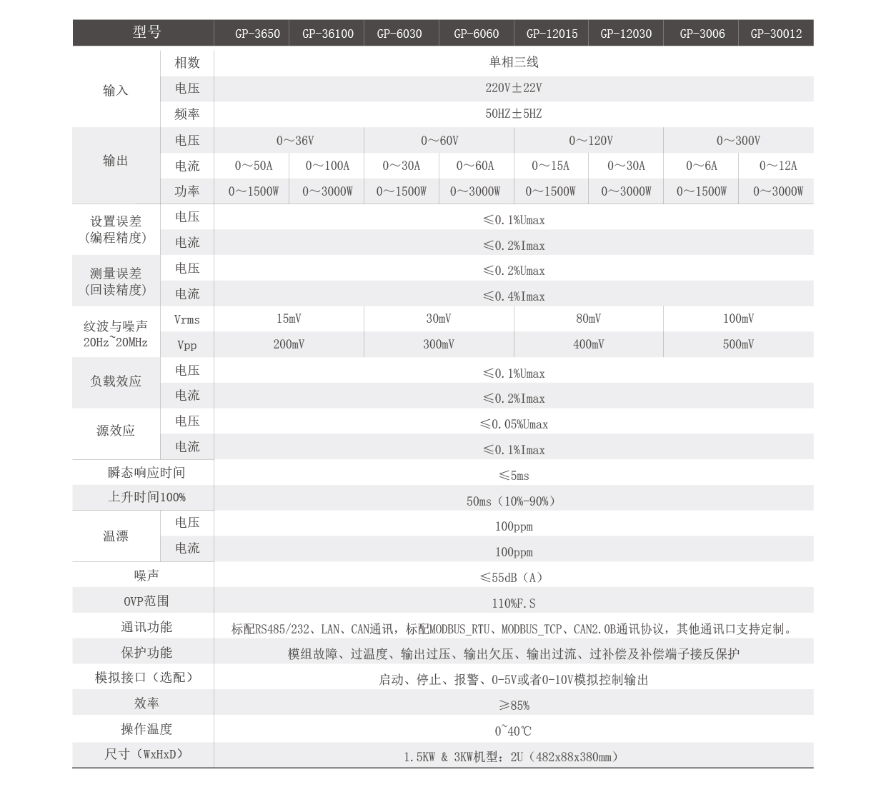 直流稳压电源GP(1-3KW)系列技术参数图片