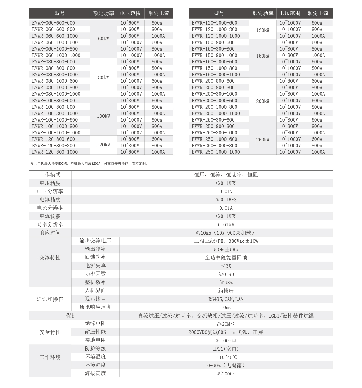 回馈式直流电子负载EVWR系列技术参数图片